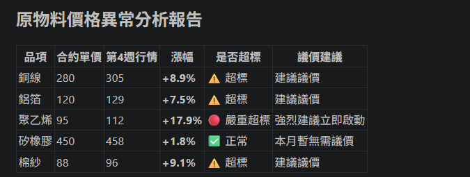 AI 異常分析報告