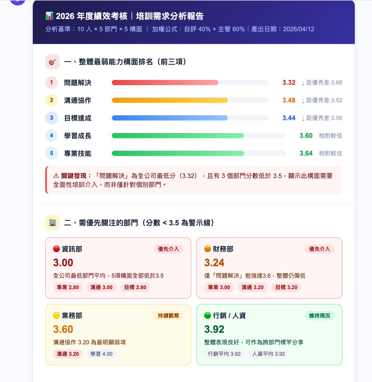 AI 培訓分析