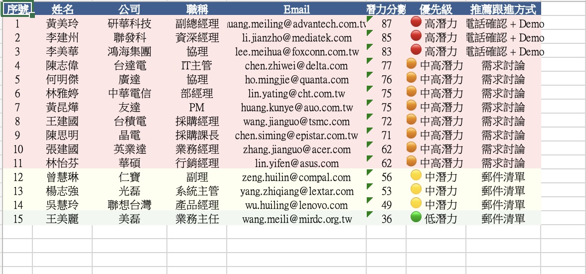 AI 熱客分級輸出