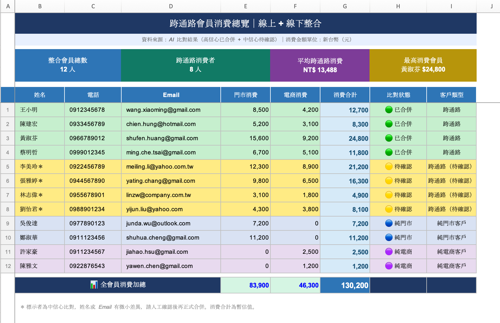 跨通路會員資料總覽