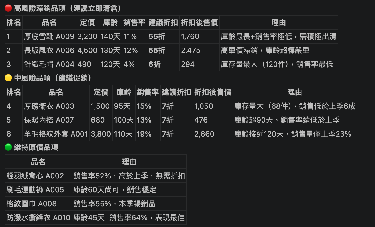 滯銷品建議折扣清單