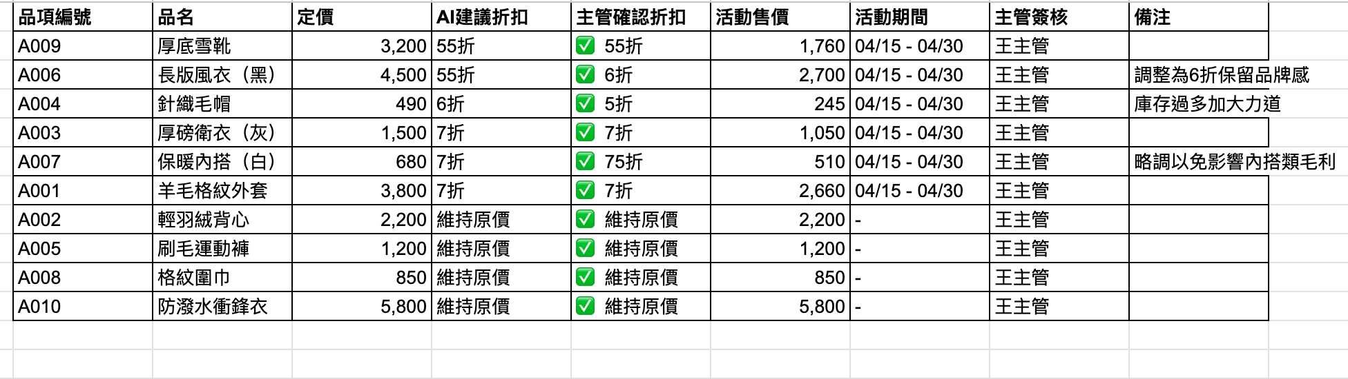 主管確認折扣方案