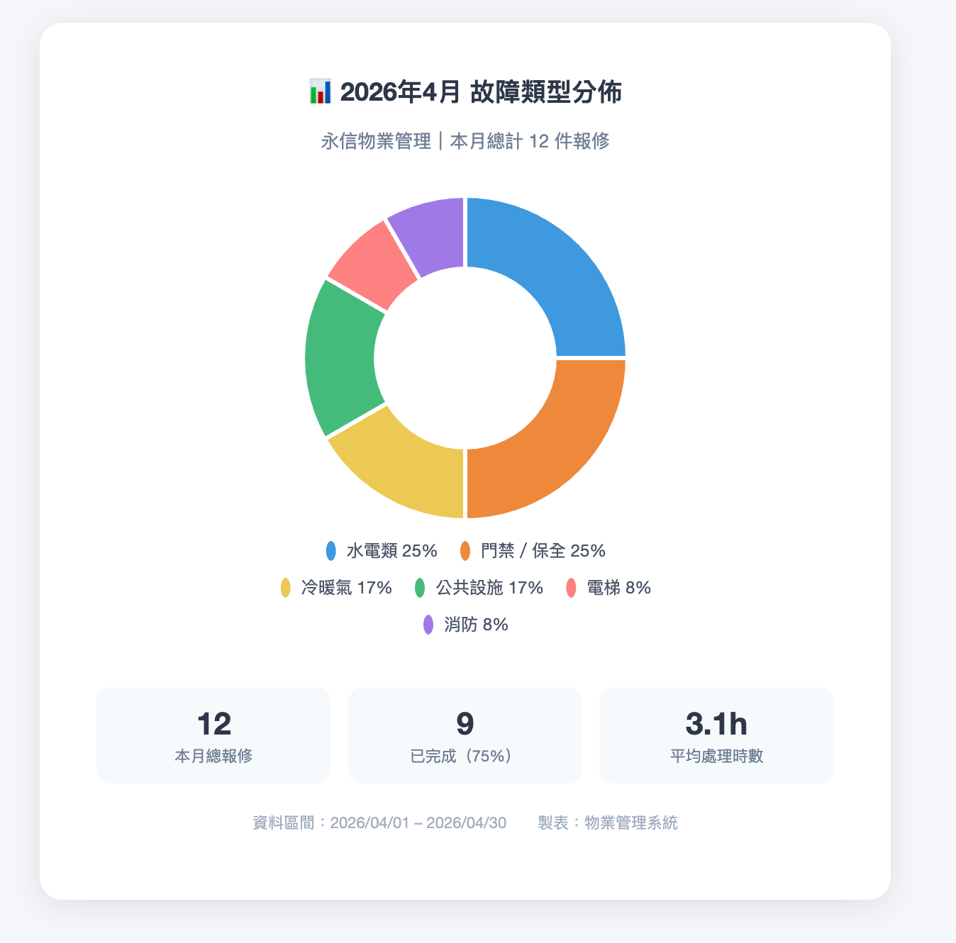 AI 月度維修分析報告